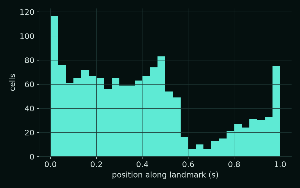 Histogram of cell counts against position along the landmark, from 0 to 1.