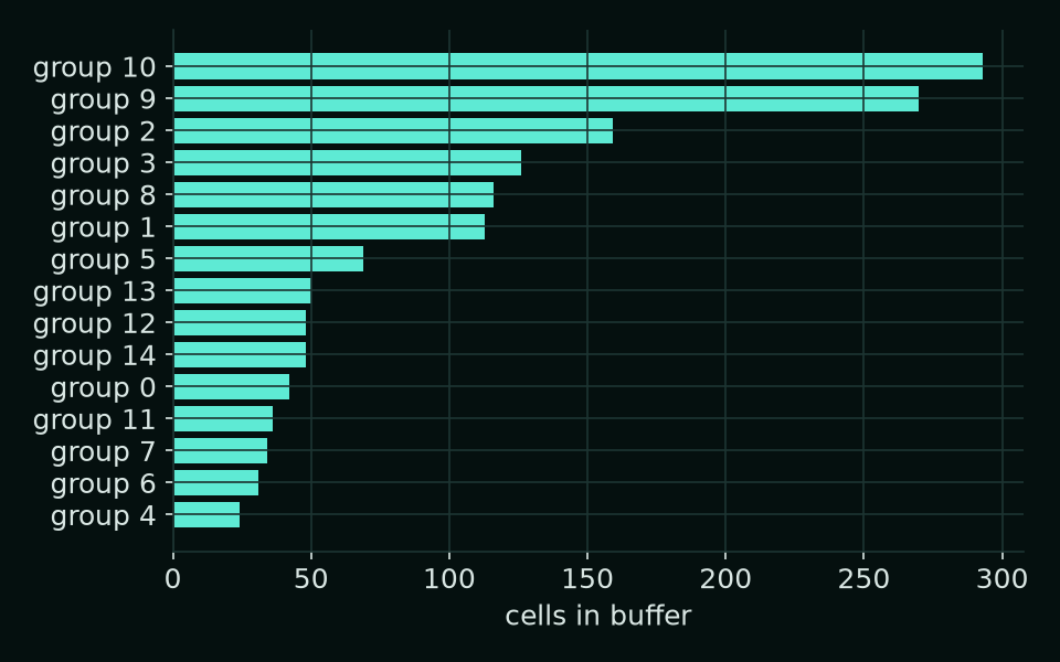 Horizontal bars of cell counts per group inside the landmark buffer.