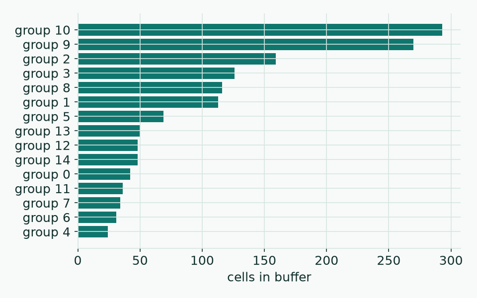 Horizontal bars of cell counts per group inside the landmark buffer.