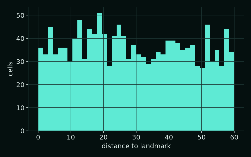 Histogram of cell counts against distance to the landmark.