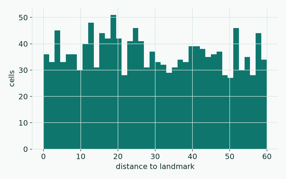 Histogram of cell counts against distance to the landmark.