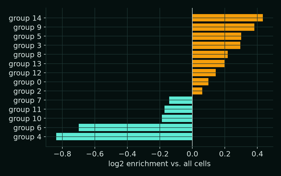 Horizontal bars of log2 enrichment per group; groups above zero are amber, below zero teal.