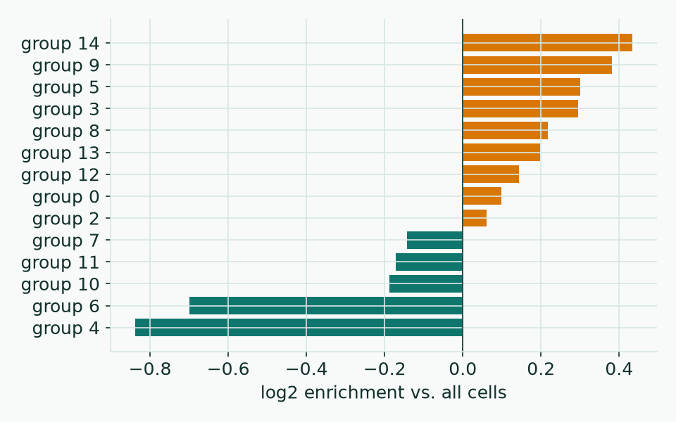 Horizontal bars of log2 enrichment per group; groups above zero are amber, below zero teal.