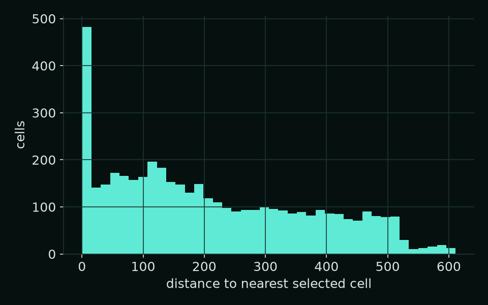 Histogram of cell counts against XY distance to the nearest selected cell.