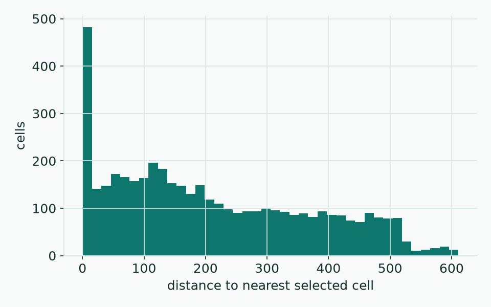 Histogram of cell counts against XY distance to the nearest selected cell.
